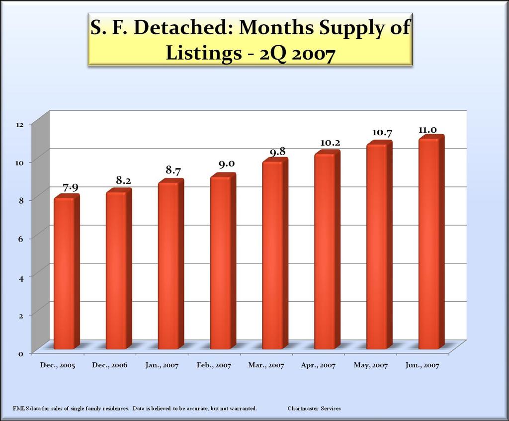 The supply of active listings, expressed in months of supply, continued to increase steadily through June, 2007 Higher listing inventories mean a more difficult market