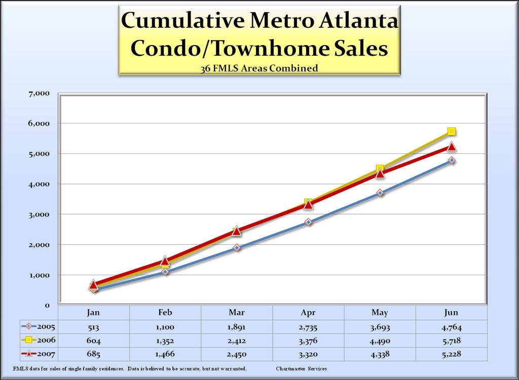 Cumulative 2007 sales through June, are 8.