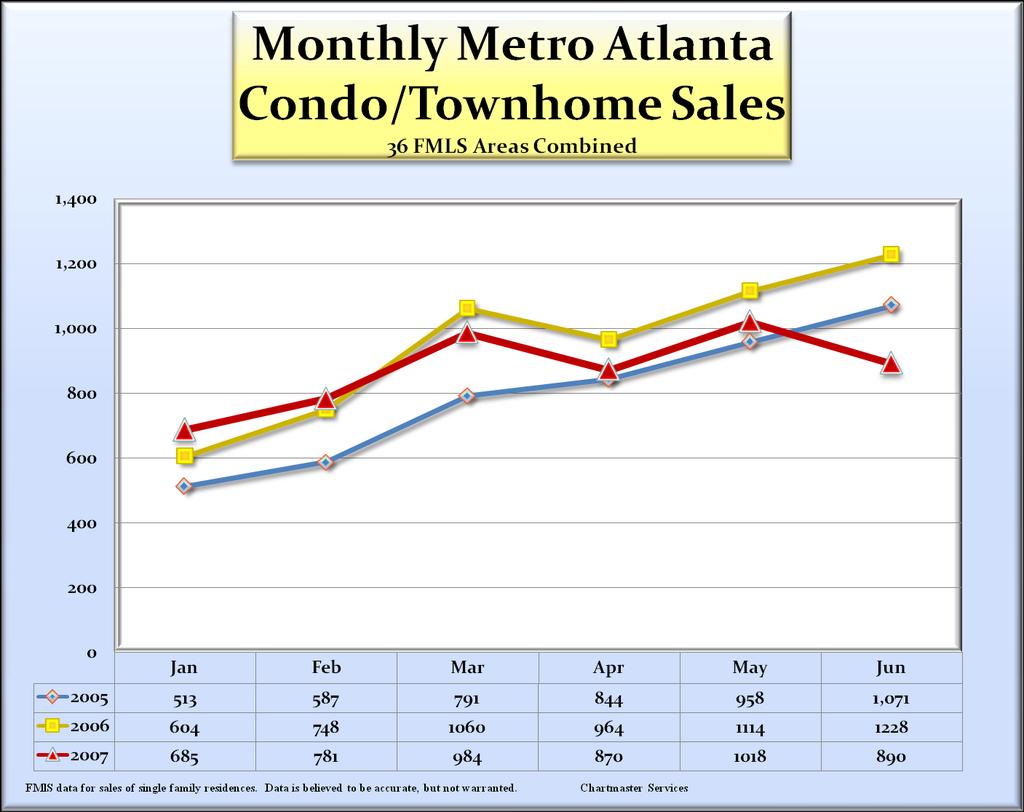 Monthly sales through June, 2007 began in March to fall below 2006 monthly sales and have continued lower each month since then However,