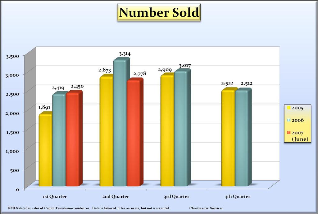 2Q 2007 sales are 16.2% below those of 2Q 2006 and 3.