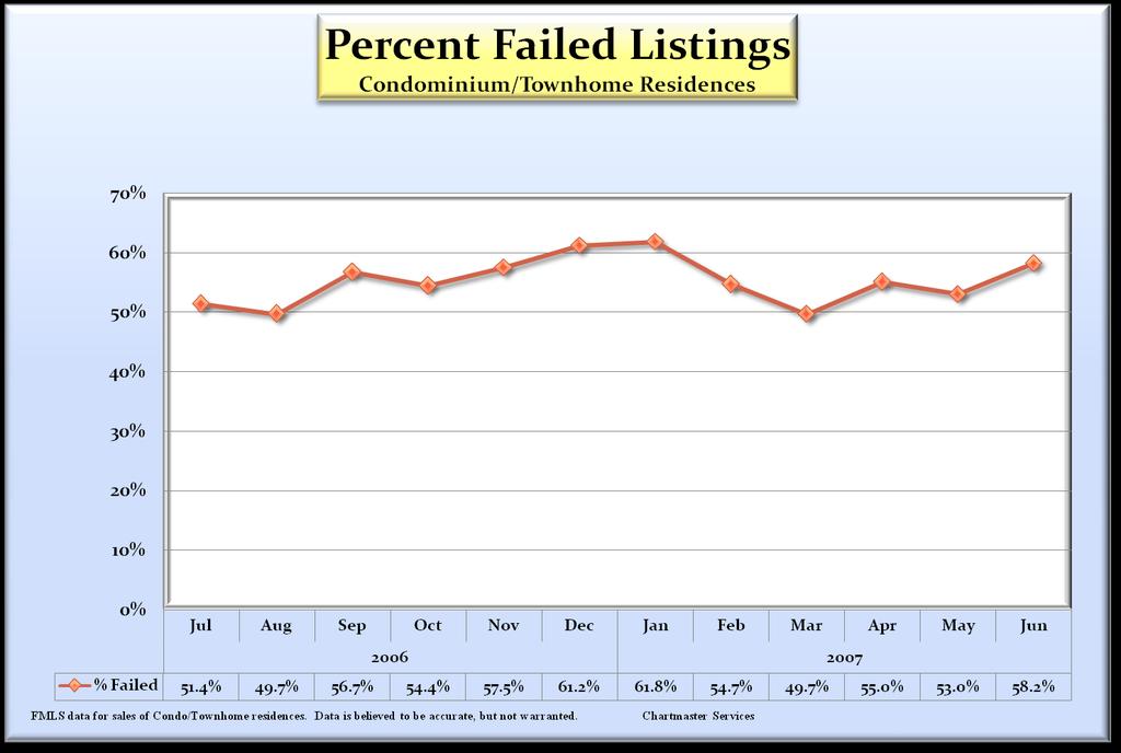 Failed listings are viewed here as a percentage of total listings in order not to overstate the trend based upon absolute numbers Failed listings as a percent of total listings generally remained in