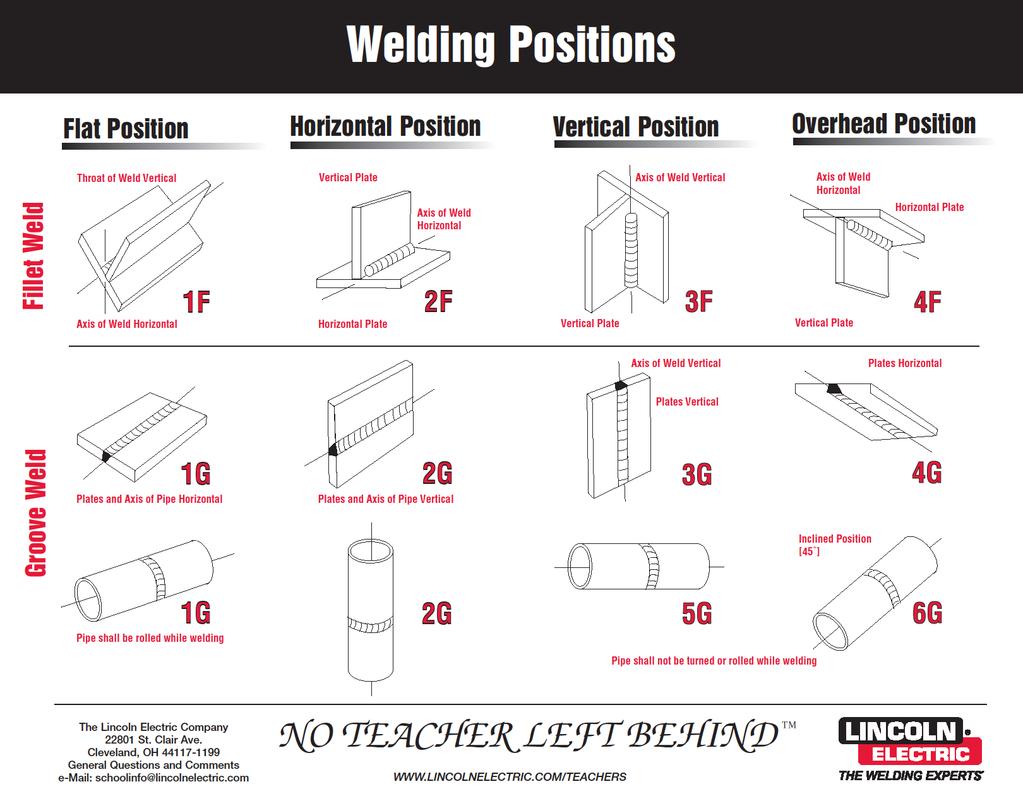 Practical Exercises For industry standards we need to be able to produce good clean welds in different positions.