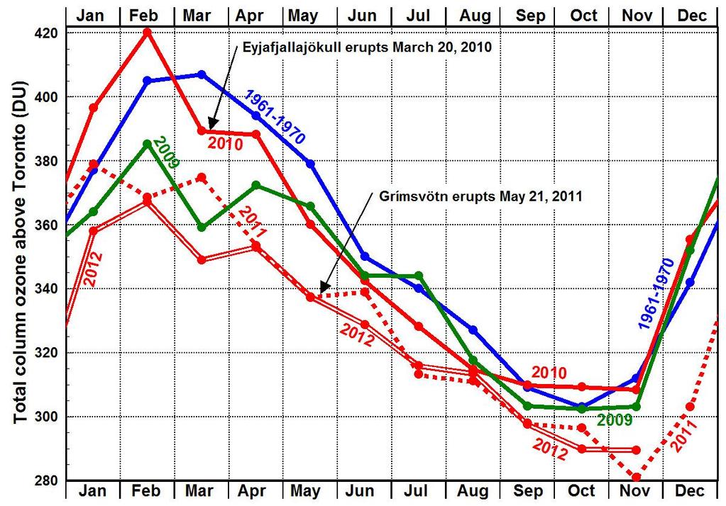 10 Ozone Depletion was Especially Strong in 2011-2012 Monthly mean total column ozone above Toronto, Canada, in