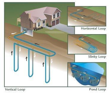Geothermal Heat Pumps Another way to use geothermal energy is as a heating medium in homes The Earth s crust maintains a much more constant temperature than on the surface (around 45-75