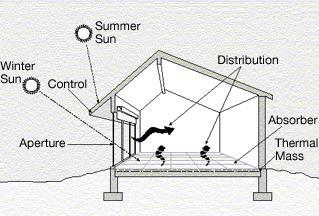 Energy Source 4 - Solar Energy Passive Solar Energy -- solar energy that requires no mechanical power (pumps/fans) to