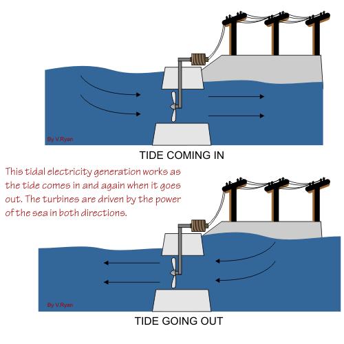 Tidal Power A small number of plants exist in which tidal action of the ocean turns turbines. Where?