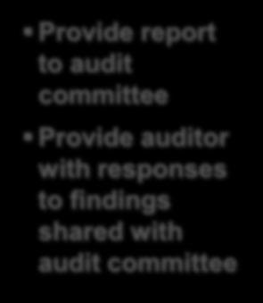 Audit reporting Close of Audit Extension Exit Interview Exit