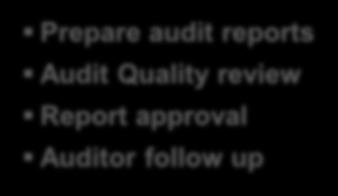 report Contact auditor with any questions No later than 60