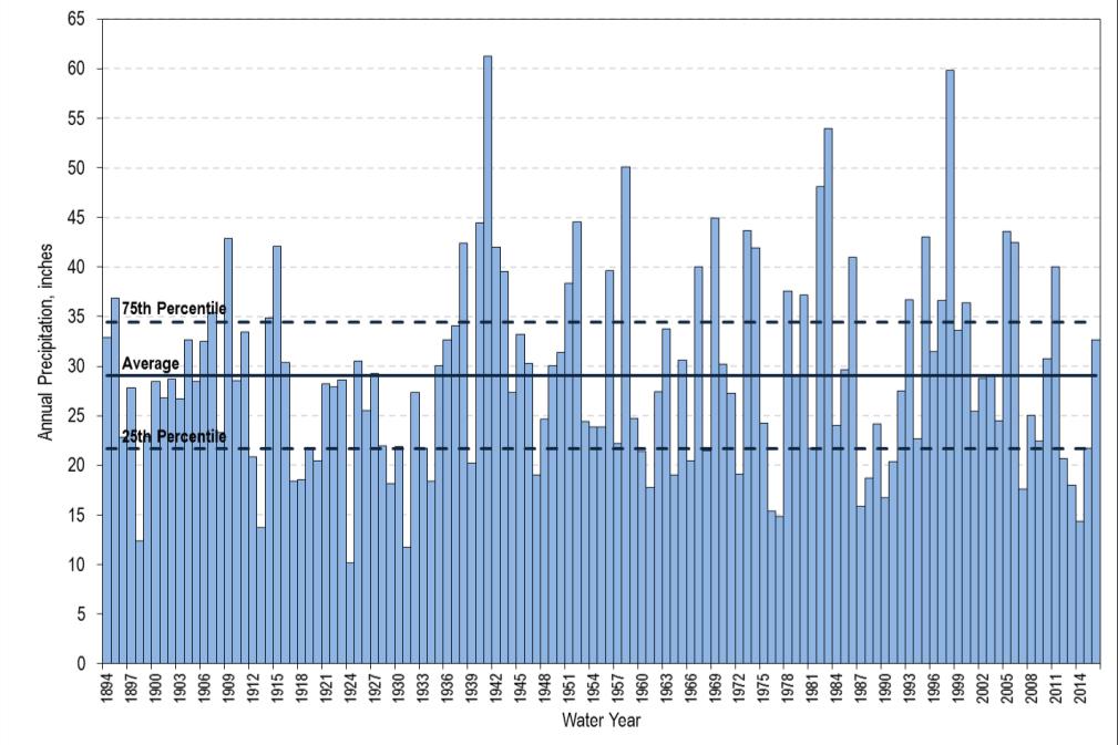 Future Climates Water Years 1985-2015 Calibration Period Water Years 1969-1984 Drought shortfall for City of Santa Cruz ASR Catalog Climate Select