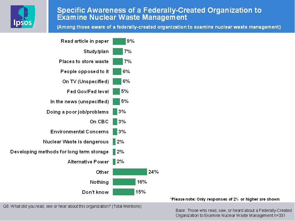 Specific Awareness of Federally Created Organizations to Examine Nuclear Waste Management Respondents who had heard, seen or read about a federally-created organization to examine nuclear waste