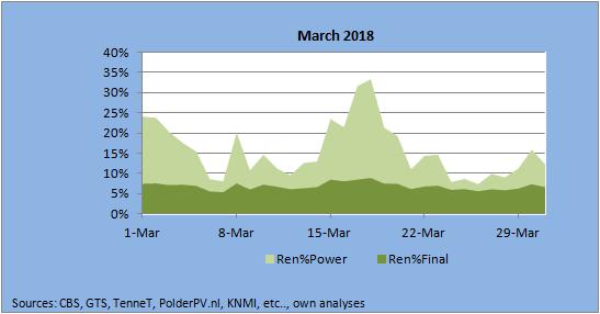 Contribution of Renewable Energy March 2018 In March, the percentage of renewable power varied between 8% and 33%, with an average of 15.5%.