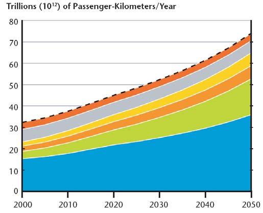 by 70% from 2003 to 2030 Transportation growth dominated by aviation
