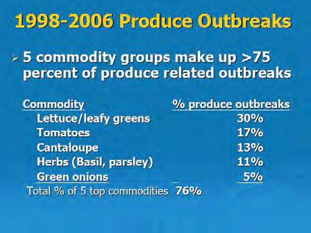 Number of Produce Associated Outbreaks by Decade,1973-1997 12 10 Outbreaks / year 10.5 8 6 4 2 3.7 6.