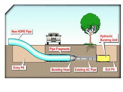 During pipe cracking, a new High Density Poly Ethylene (HDPE) pipe is connected to a
