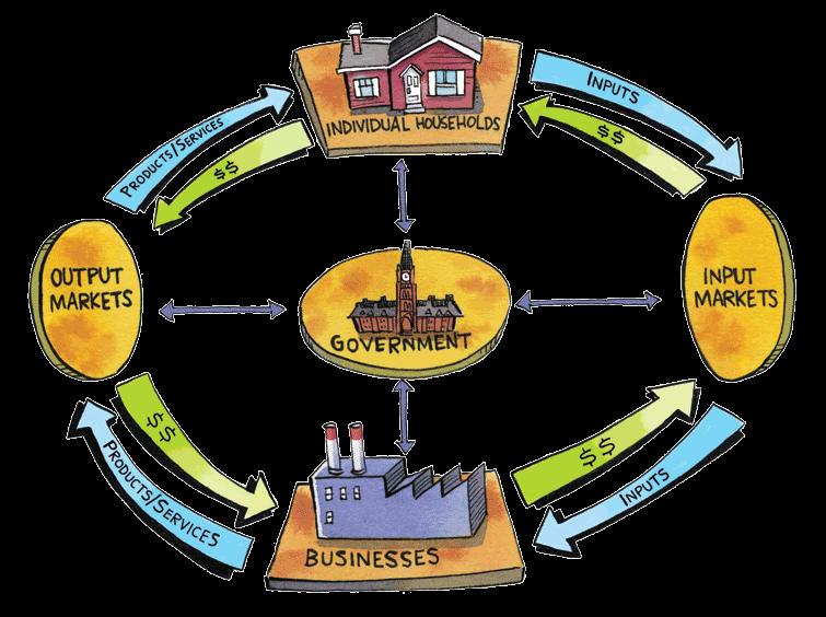 CHOOSING YOUR WAY THE CIRCULAR FLOW OF ECONOMIC LIFE The circular-flow diagram of economic life is a map showing how