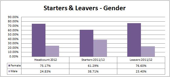7 Starters and Leavers Profile The following data represent details of starters and leavers according to their protected characteristics.