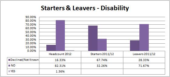 The actual number of starters has remained fairly consistent in recent years, but leavers have increased at the end of 2011-12 due to a voluntary redundancy programme.