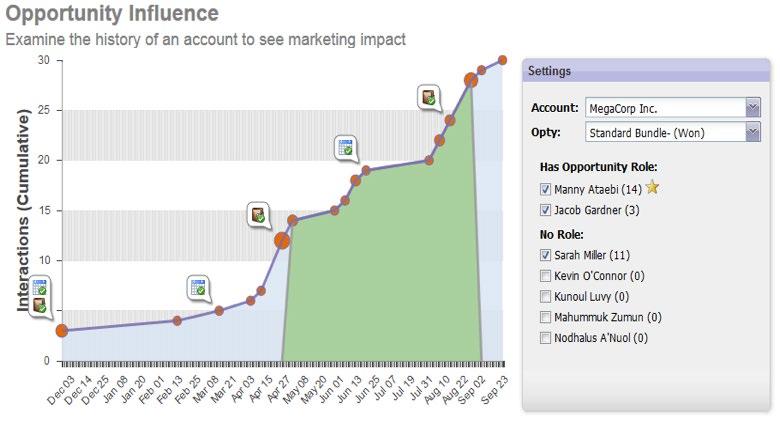 Opportunity Influence Let s take a look at what we mean. In the graph below, Marketo s Opportunity Influence Analyzer shows you interactions with the decision-makers in an account over time.
