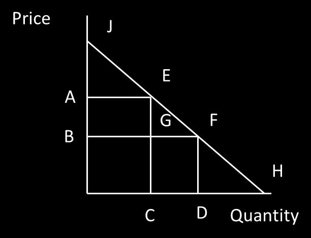 4 Questions 13 15 use the same graph. 13. A producer lowers the price of a good from A to B. Which area represents the loss in revenue from the price decrease? a. CDFG b. EFG c. AEGB d. AJE e.