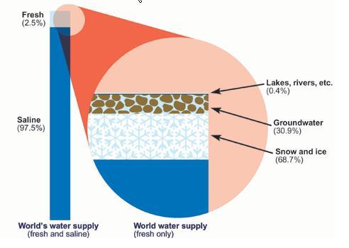 Groundwater contains 98.