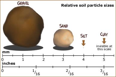 Soil texture: Relative size comparison of soil