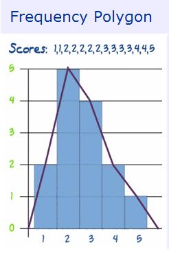 Two Graphs: Econ 245_Topic 1 page28 Frequency polygon: in addition to the histogram representation, a