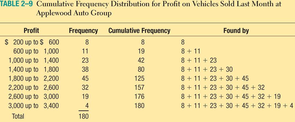 Cumulative Frequency Distribution Jie Zhang, QMB