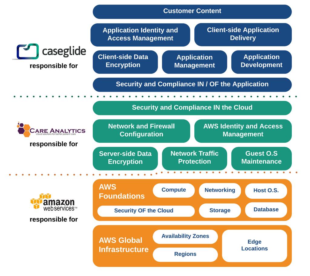 The role Care Analytics assumed is illustrated in the following diagram, which summarizes each partner's role and responsibility for delivery of the CaseGlide product as planned.