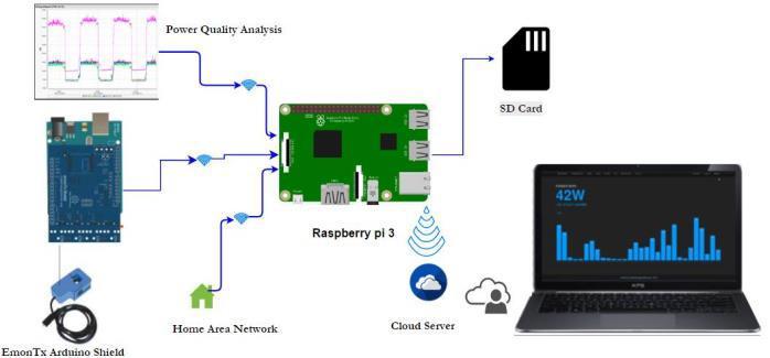 Ahsan et al., 2018/ ESSD-2017(Feb 21-23, 2018); COMSATS Institute of Information Technology, Lahore, Pakistan To implement this module, we are using the Raspberry Pi 3.