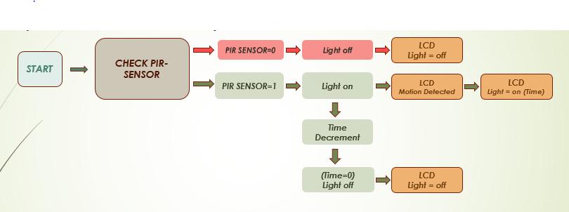 Technology, Lahore, Pakistan motion is out of range of PIR sensor it