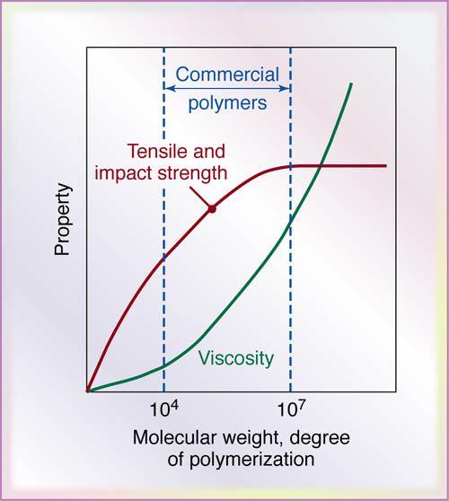 The Effect of Molecular Weight and Degree of Polymerization on Polymers Figure 7.