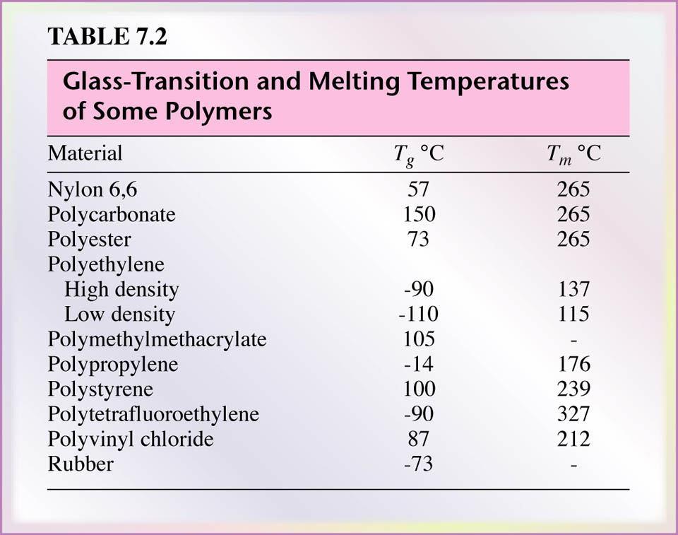 Volume of Polymers as a Function of Temperature Figure 7.9 Specific volume of polymers as a function of temperature.