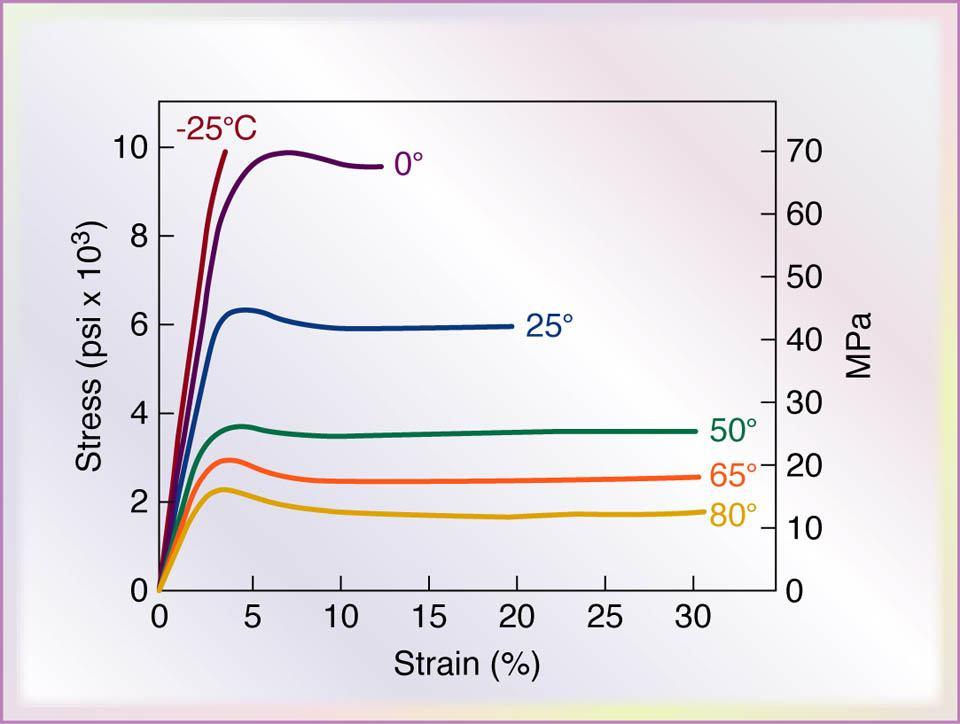 11 Effect of temperature on the stress-strain curve for cellulose acetate, a thermoplastic.