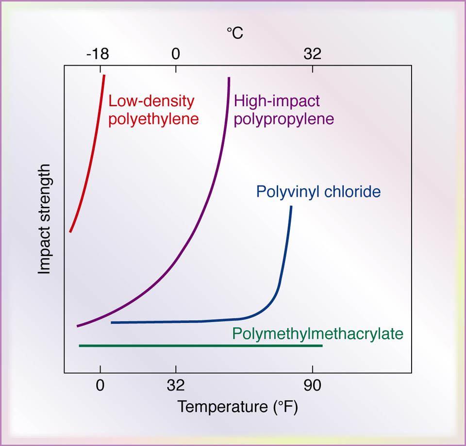 Effect of Temperature on Plastic Impact Strength Figure 7.