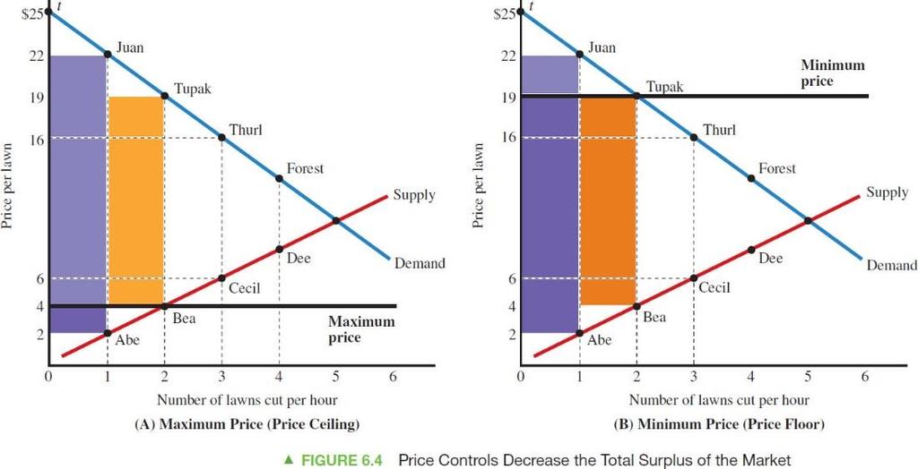 6.2 MARKET EQUILIBRIUM AND EFFICIENCY Total Surplus Is Lower with a Price above the Equilibrium Price (A) A maximum price of $4 reduces the total surplus of the market.