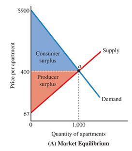 6.3 CONTROLLING PRICES MAXIMUM AND MINIMUM PRICES Rent Control (A) In the market equilibrium, with a price of