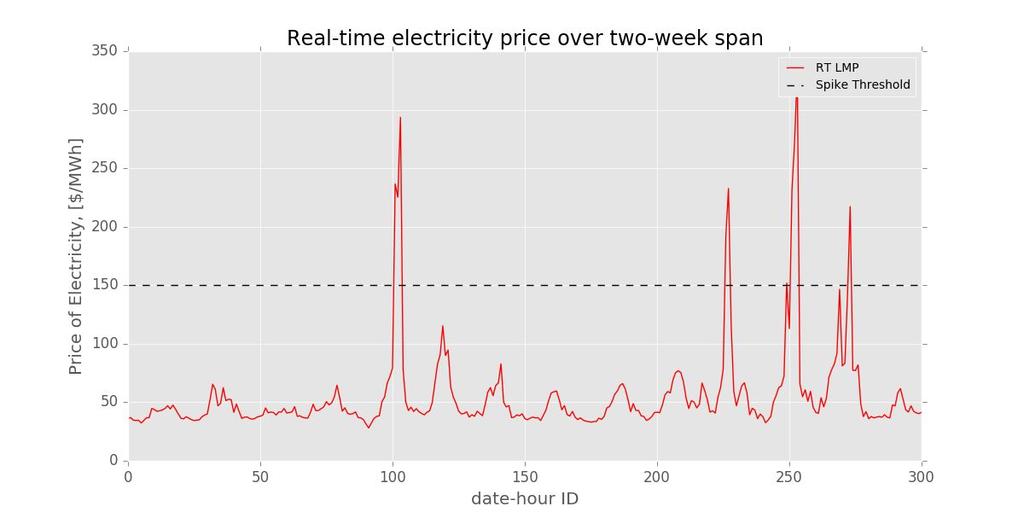 Predicting and Explaining Price-Spikes in Real-Time Electricity Markets Christian Brown #1, Gregory Von Wald #2 # Energy Resources Engineering Department, Stanford University 367 Panama St, Stanford,
