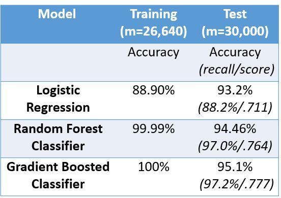 The performance of the model was evaluated by taking the average of a model s overall accuracy, true-recall rate, and precision.