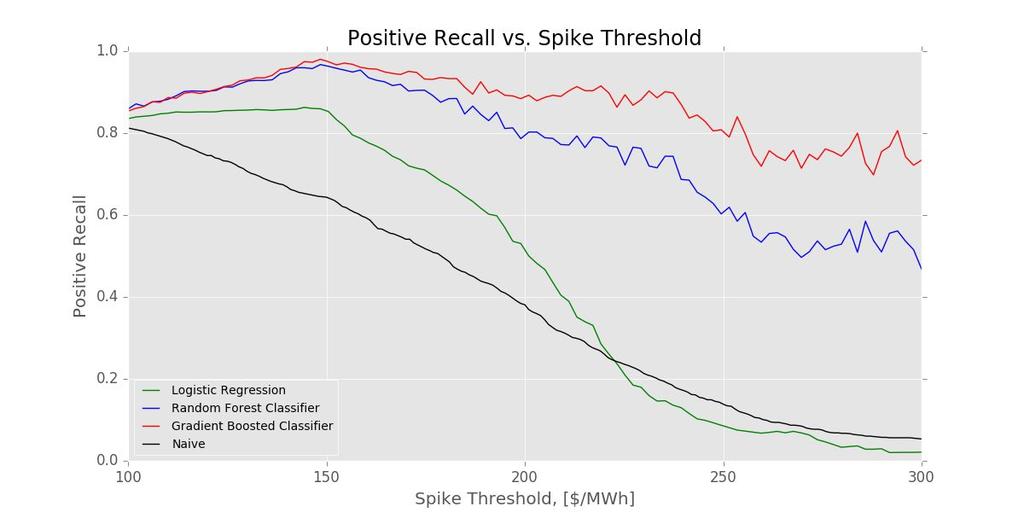displayed below in Figure 4, the model performance declines as the spike threshold increases.