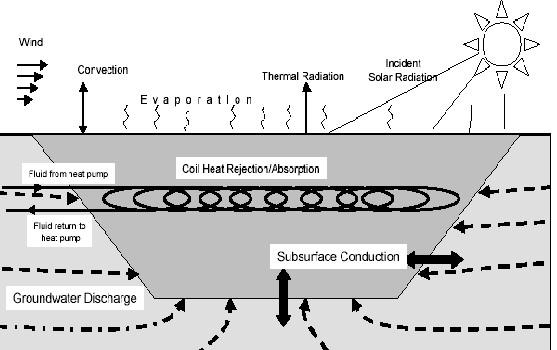 Fig.1. Heat transfer mechanism in a pond The other method of heat gain is convection heat transfer. This part is very small, and usually only about 10%~20% of solar radiation heat gain.