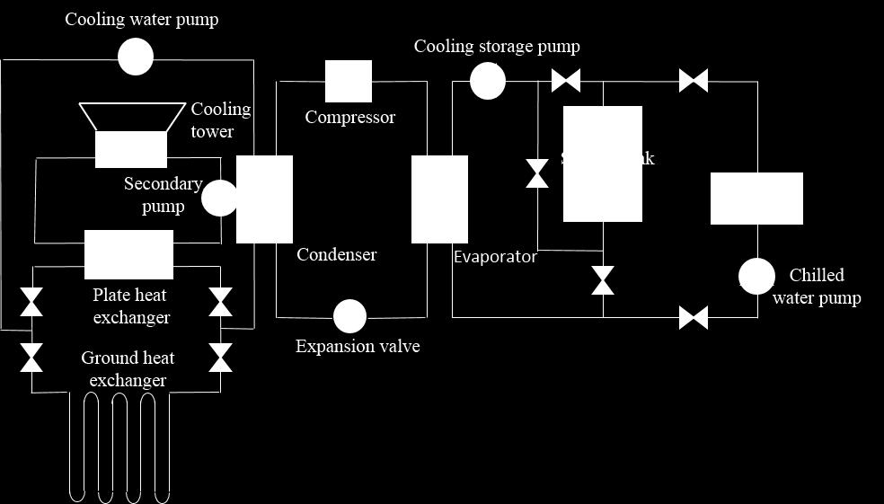 The ground heat exchangers as heat source in winter. The ground heat exchangers and phase change cooling storage tank were cold source in summer.