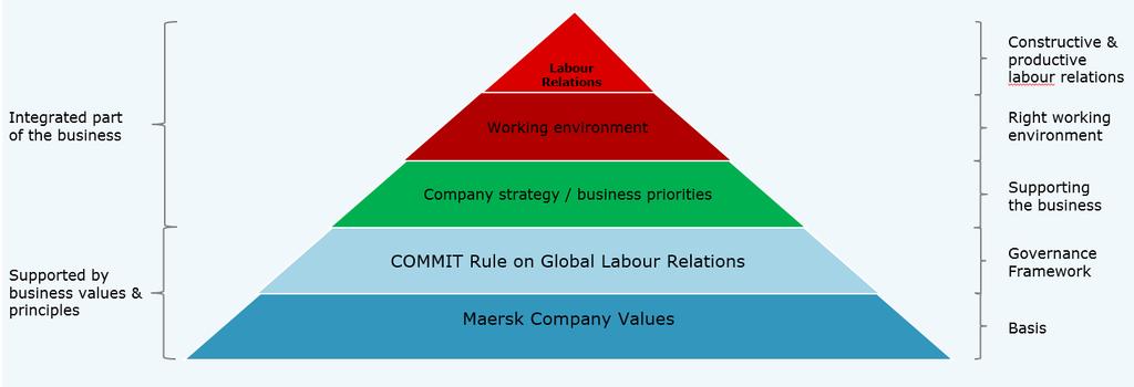 Page 6 of 16 Global labour relations strategy 5 building blocks The Maersk Global Labour Relations Strategy consists of 5 building blocks (boxes). See Figure 1. I.
