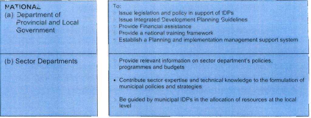 NATIONAL (a) Department of Provincial and Local Government To: Issue legislation and policy in support of lops Issue Integrated Development Planning Guidelines Provide Financial assistance Provide a