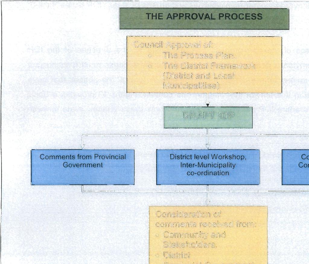 Figure 11: The IDP Approval Process Council Approval of: The Process Plan.