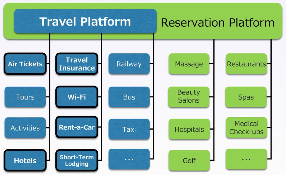 Growth strategy Image of the comprehensive reservations platform Source: Company materials Shareholder returns Paid a 30 dividend per share in FY6/17, undecided on the FY6/18 level Adventure had not