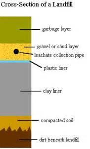 Waste: Most solid waste is dumped in landfills. Landfills are lined.
