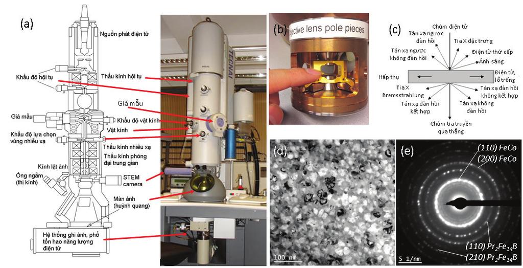 A technological review of In-situ TEM applied for physics, chemistry and energy researches Summary Transmission electron microscopy (TEM) is an imaging and analyzing instrument which utilizes the