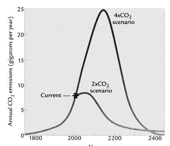 Projected Carbon Emissions Projected CO2 Concentration Projecting the future CO2 concentration is more difficult than projecting the emission levels.