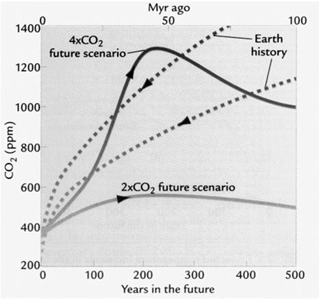 CO2: Past and Future Temperature: Past and Future CO2 levels were last at the 2xCO2 value near 7 Myr ago.
