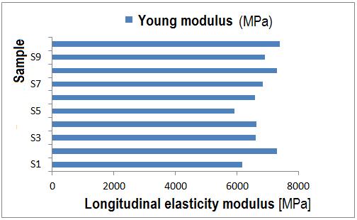 Methods and techniques for bio-system s materials behaviour analysis Leonard Gabriel MITU Fig.6.8. Longitudinal elasticity modulus variation for three layers composite samples.